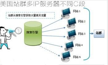 美國站群多IP服務(wù)器