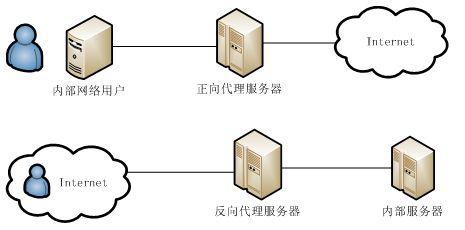 香港代理服務器