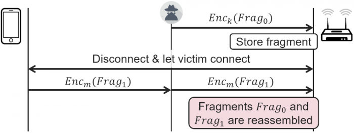 個人信息可能通過Wi-Fi設備泄露，小心FragAttacks漏洞