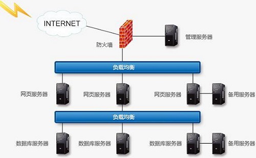 服務(wù)器負(fù)載均衡是什么意思