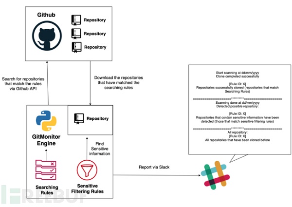 GitMonitor：一款針對(duì)GitHub的敏感信息掃描系統(tǒng)