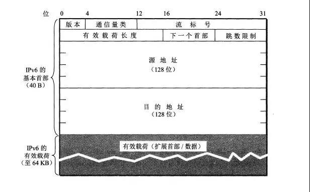 從IPv4過渡到IPv6，這些網(wǎng)絡(luò)知識最好要了解！