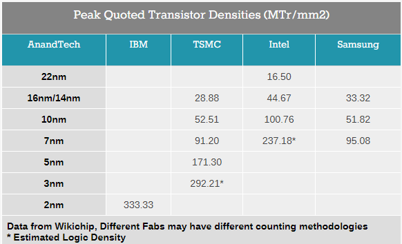 又縮小了！IBM官宣，已造出全球首顆2nm EUV芯片