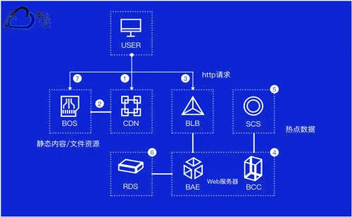 服務(wù)器選擇